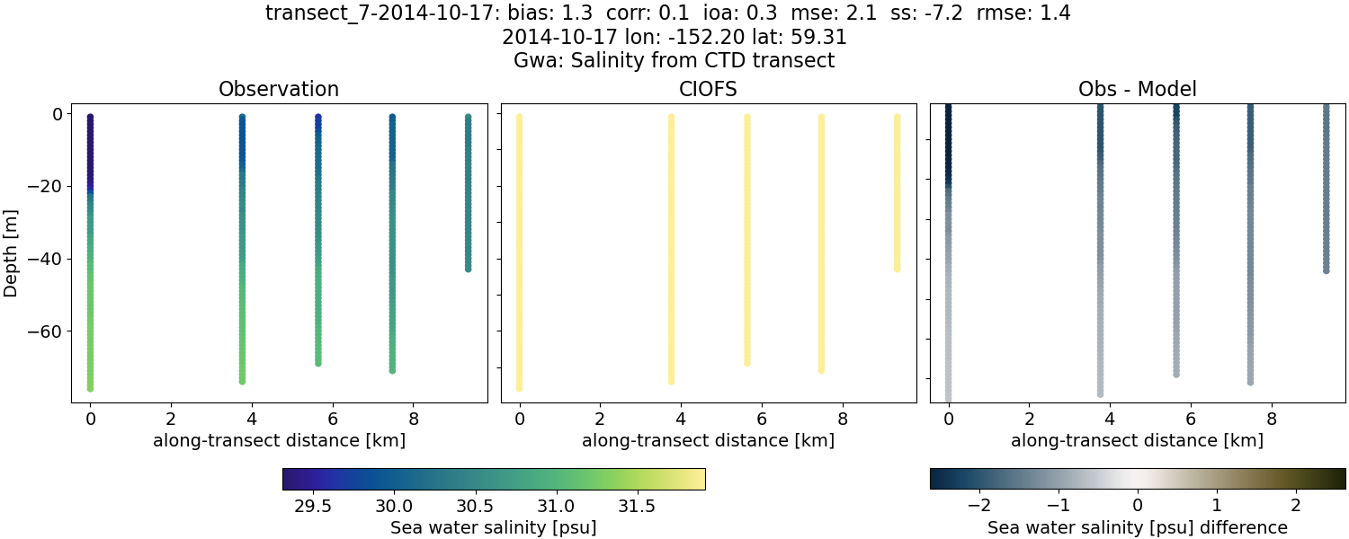 ../../../../_images/ctd_transects_gwa_transect_7-2014-10-17_salt.png