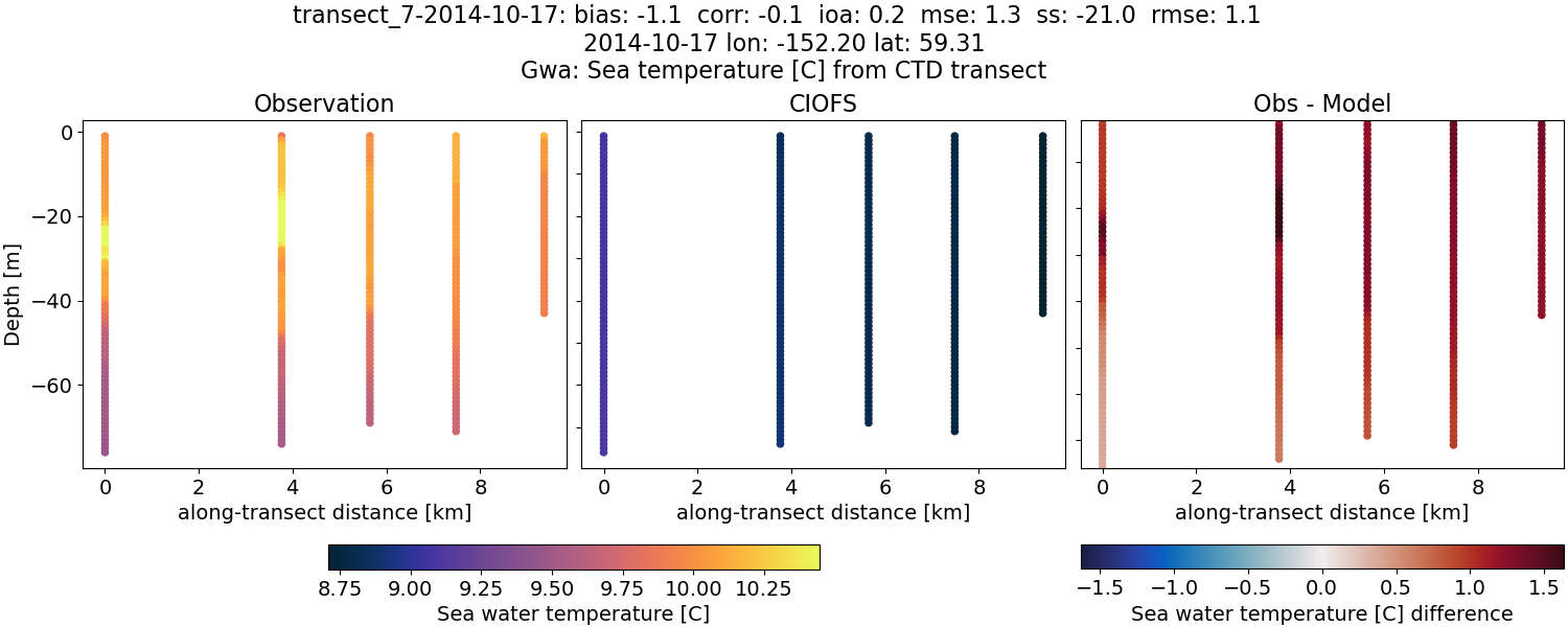 ../../../../_images/ctd_transects_gwa_transect_7-2014-10-17_temp.png