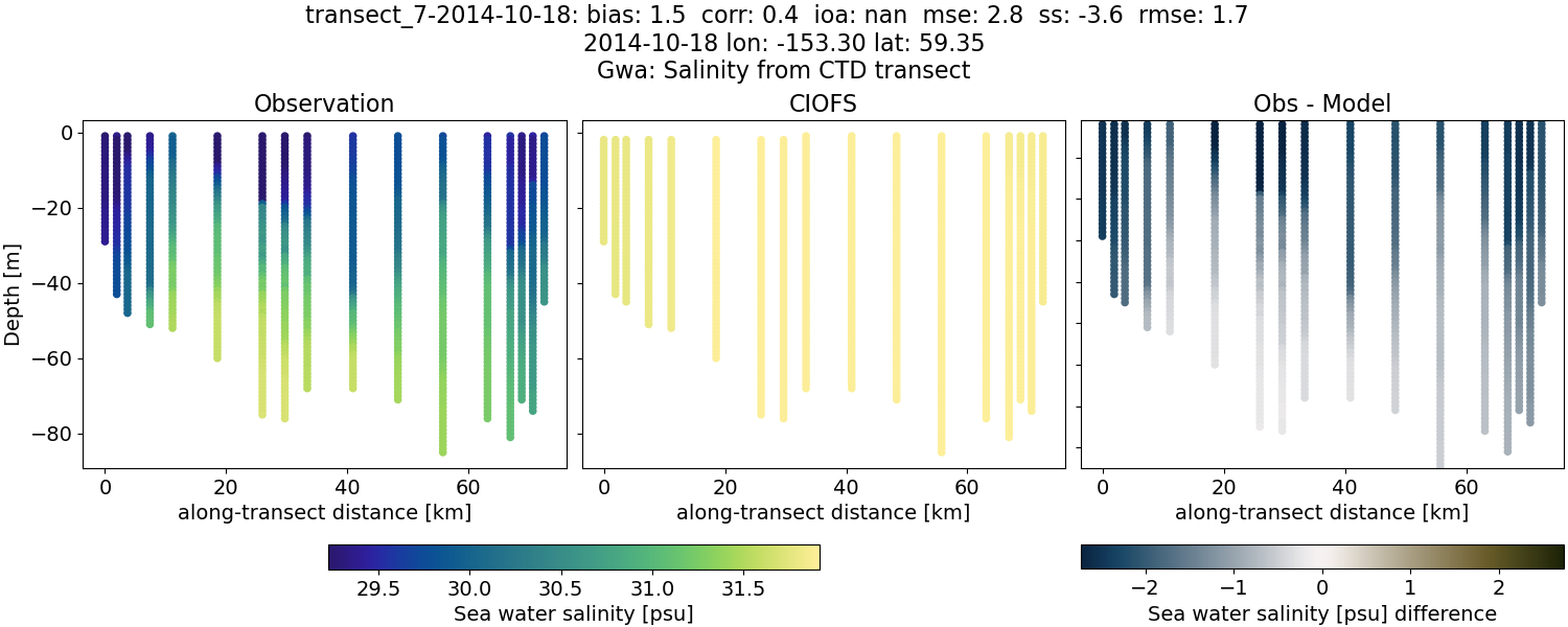 ../../../../_images/ctd_transects_gwa_transect_7-2014-10-18_salt.png