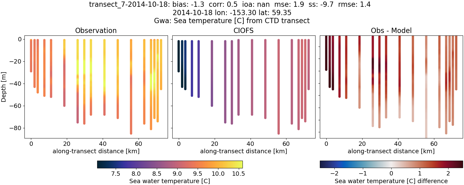 ../../../../_images/ctd_transects_gwa_transect_7-2014-10-18_temp.png