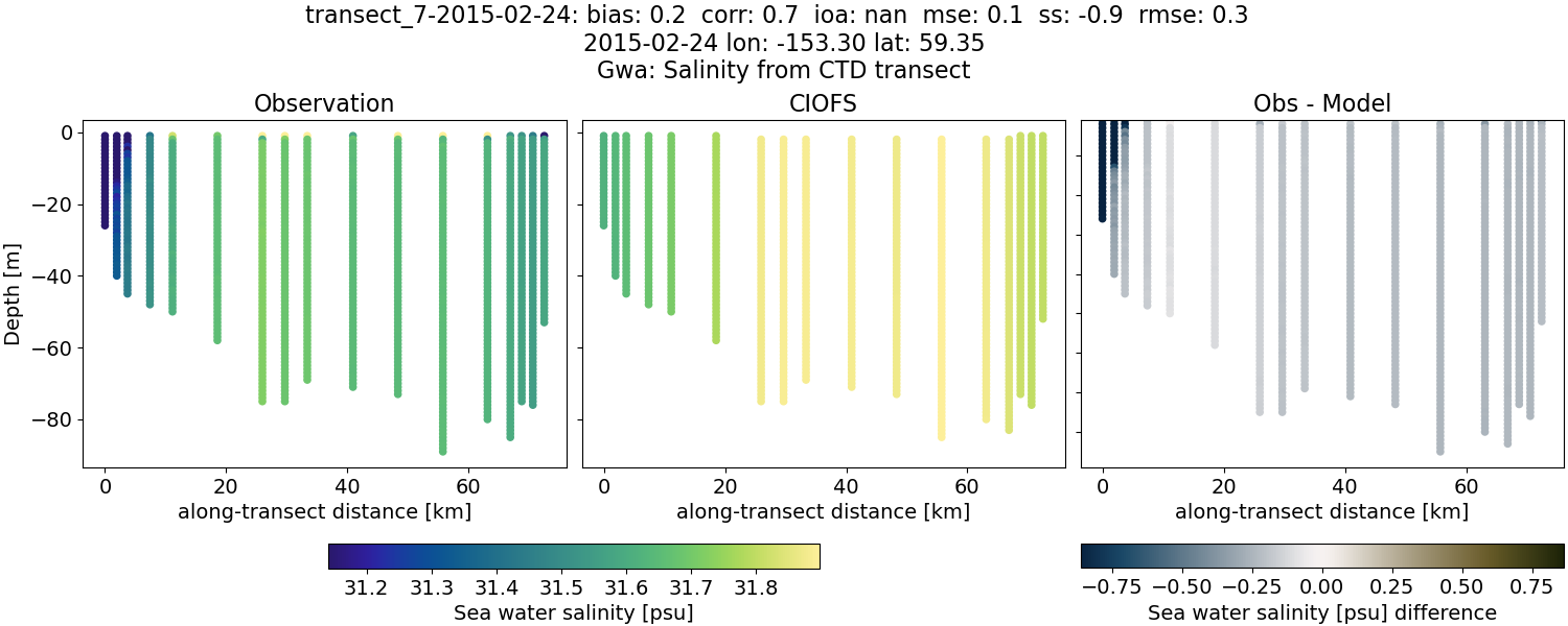 ../../../../_images/ctd_transects_gwa_transect_7-2015-02-24_salt.png