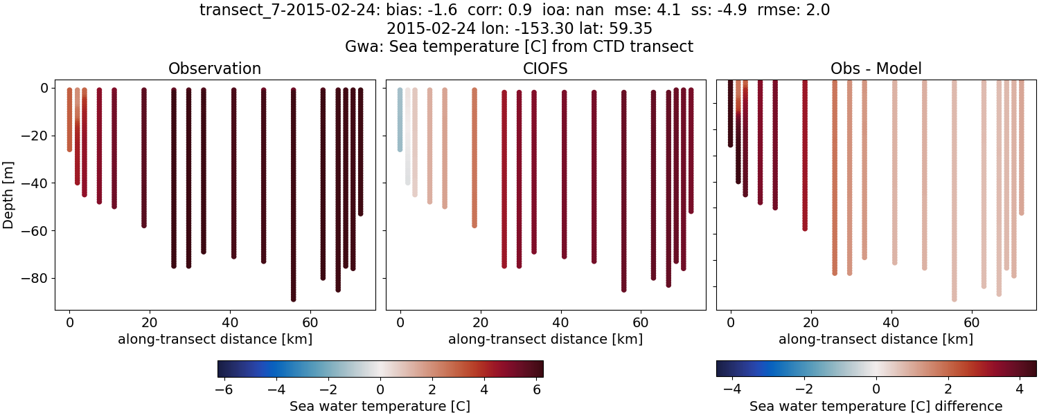 ../../../../_images/ctd_transects_gwa_transect_7-2015-02-24_temp.png