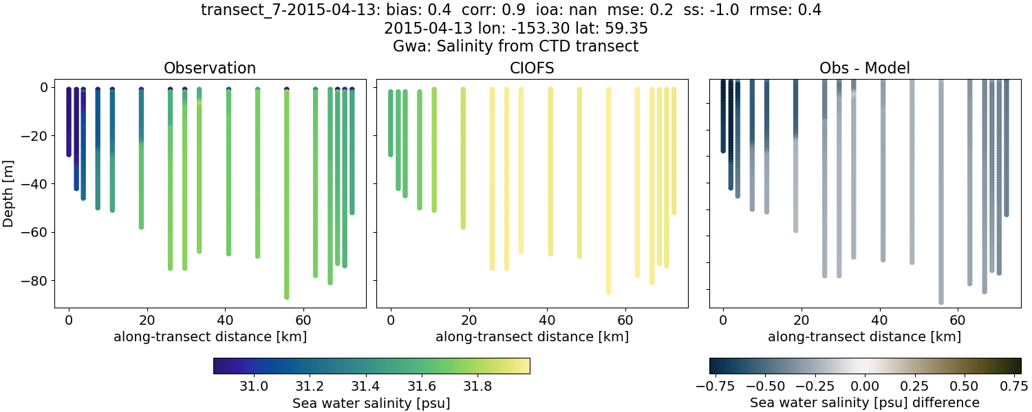 ../../../../_images/ctd_transects_gwa_transect_7-2015-04-13_salt.png