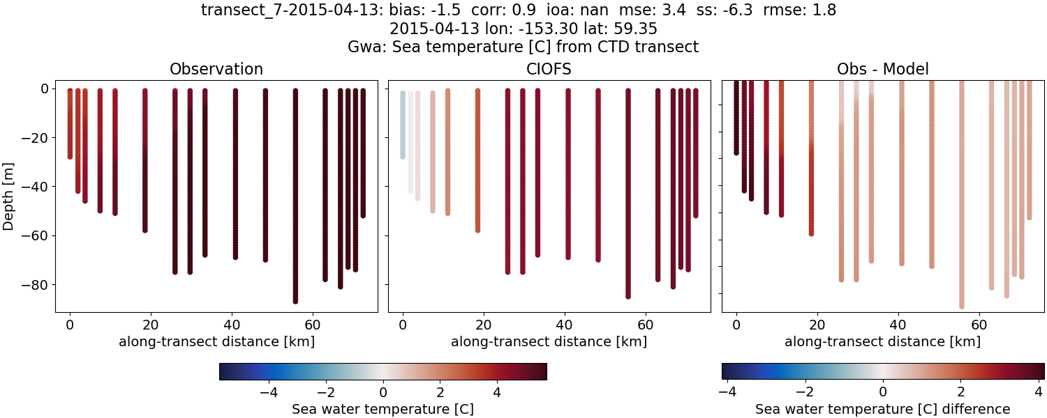 ../../../../_images/ctd_transects_gwa_transect_7-2015-04-13_temp.png