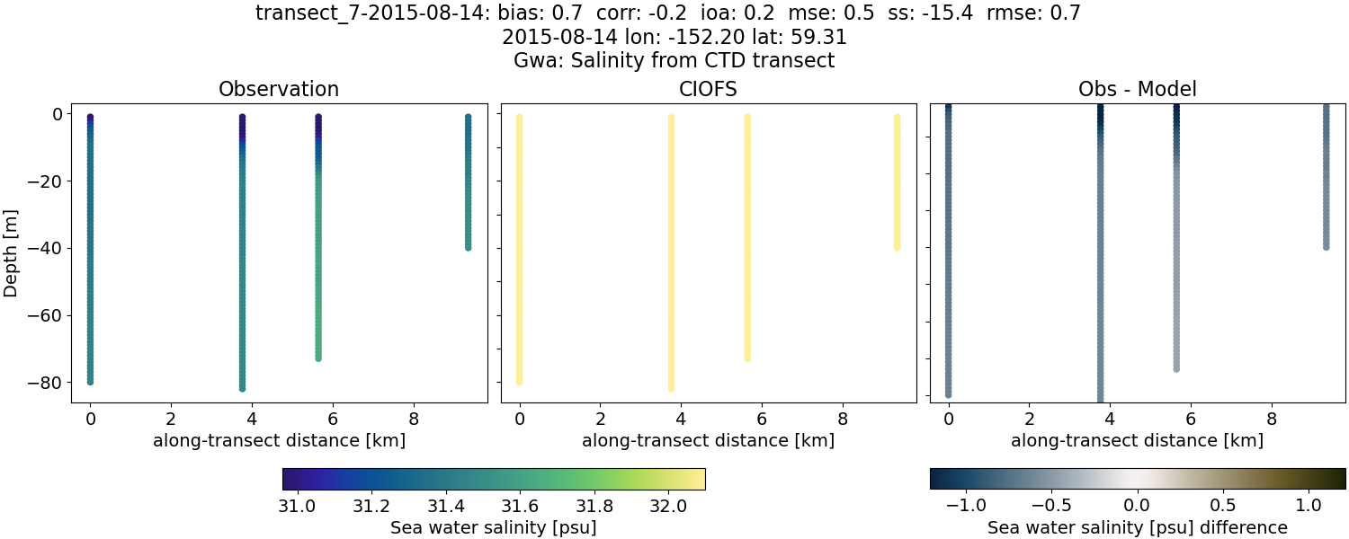 ../../../../_images/ctd_transects_gwa_transect_7-2015-08-14_salt.png