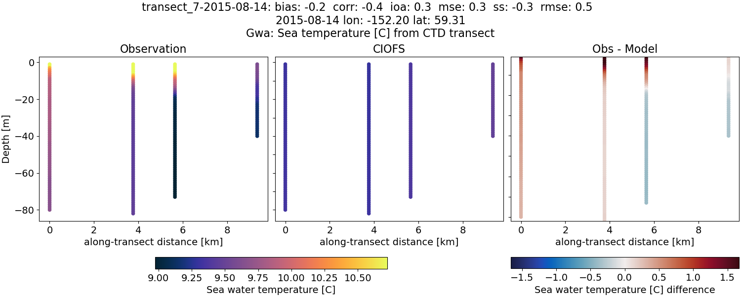 ../../../../_images/ctd_transects_gwa_transect_7-2015-08-14_temp.png