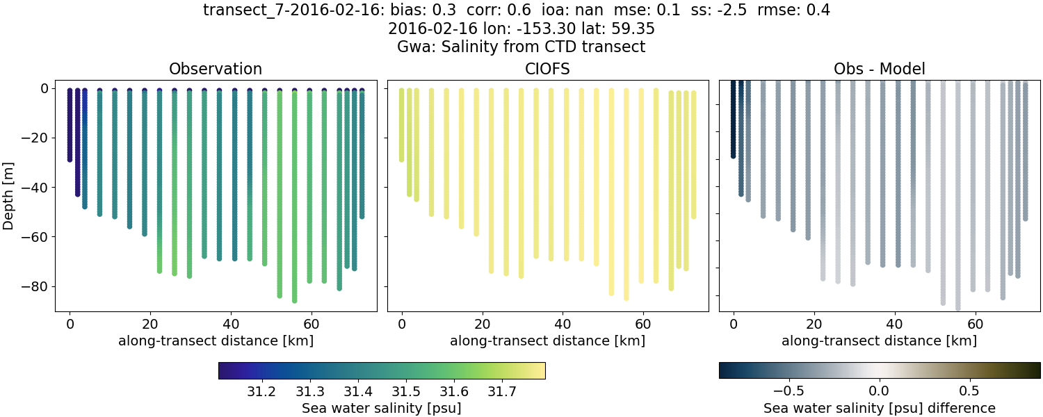 ../../../../_images/ctd_transects_gwa_transect_7-2016-02-16_salt.png