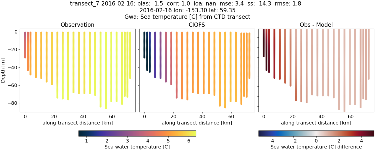 ../../../../_images/ctd_transects_gwa_transect_7-2016-02-16_temp.png