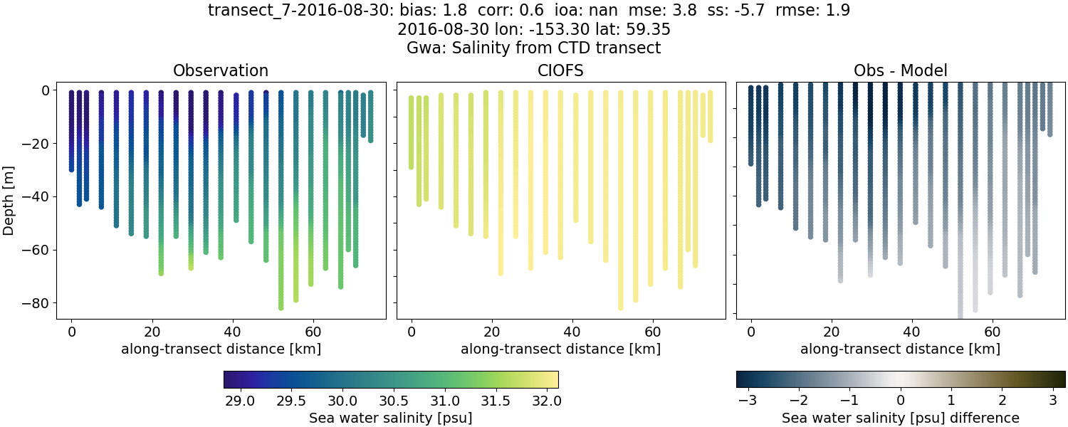 ../../../../_images/ctd_transects_gwa_transect_7-2016-08-30_salt.png