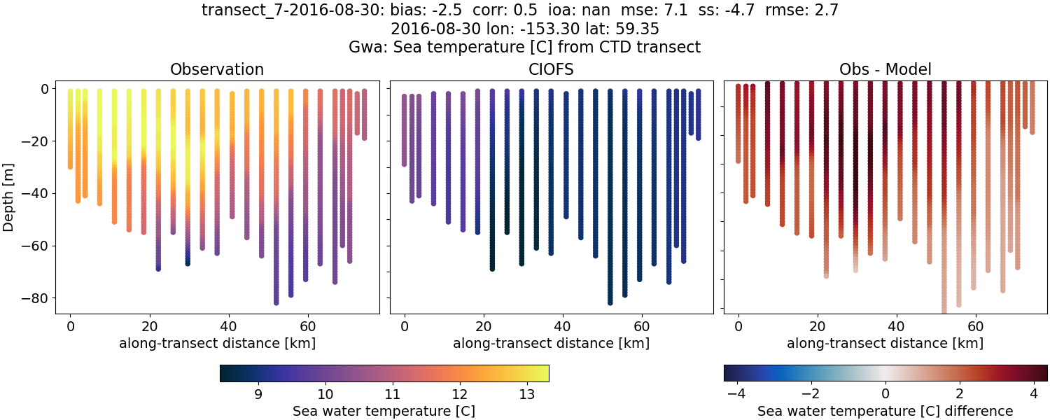 ../../../../_images/ctd_transects_gwa_transect_7-2016-08-30_temp.png