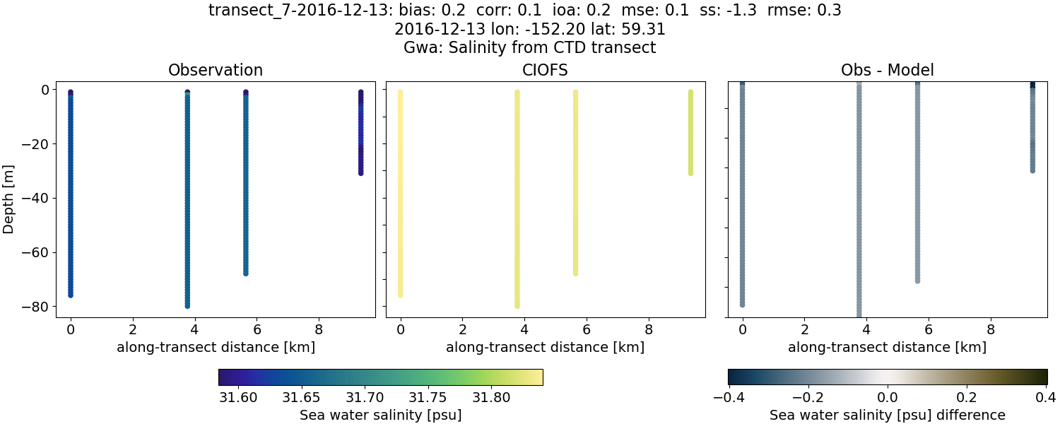 ../../../../_images/ctd_transects_gwa_transect_7-2016-12-13_salt.png