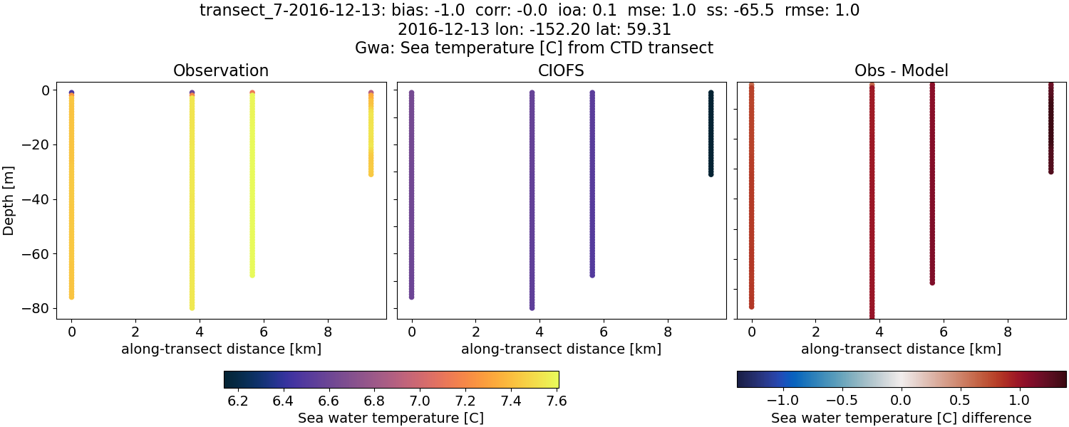 ../../../../_images/ctd_transects_gwa_transect_7-2016-12-13_temp.png