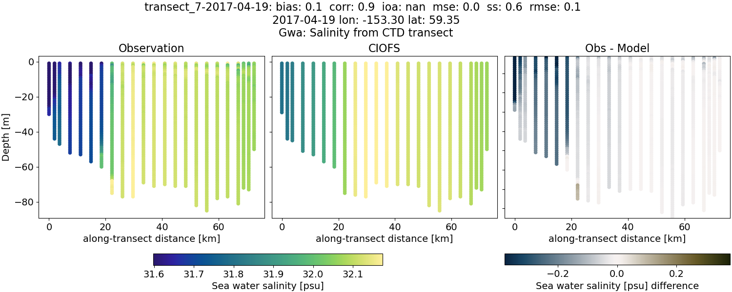 ../../../../_images/ctd_transects_gwa_transect_7-2017-04-19_salt.png