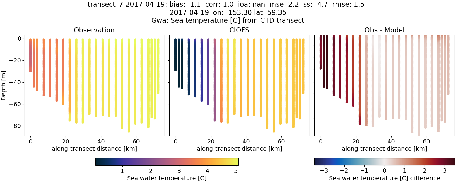 ../../../../_images/ctd_transects_gwa_transect_7-2017-04-19_temp.png