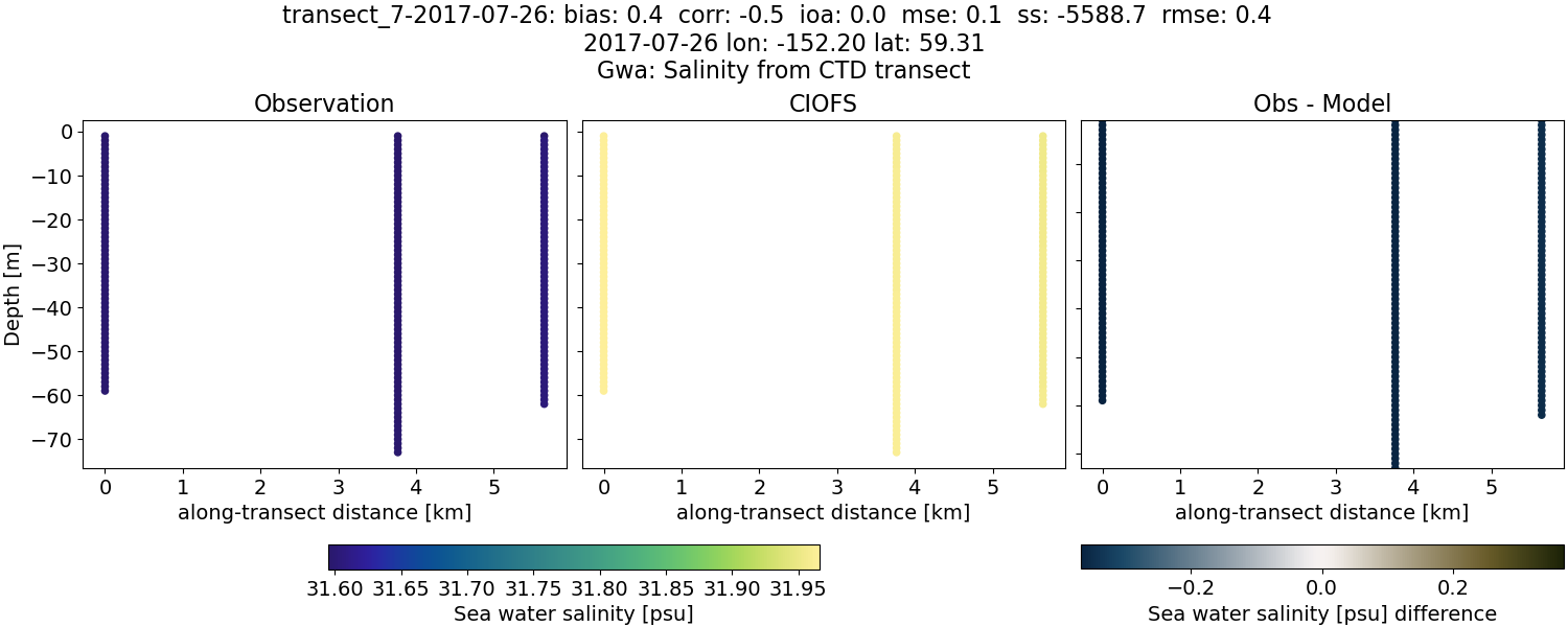 ../../../../_images/ctd_transects_gwa_transect_7-2017-07-26_salt.png