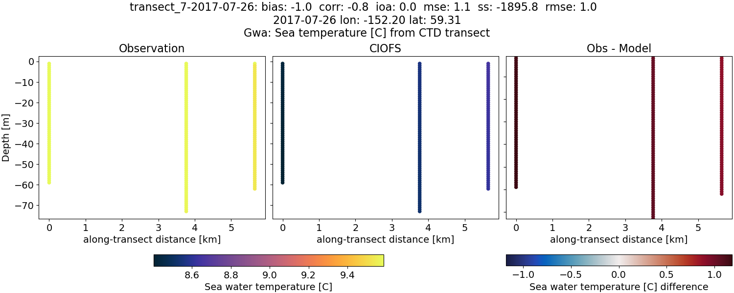 ../../../../_images/ctd_transects_gwa_transect_7-2017-07-26_temp.png