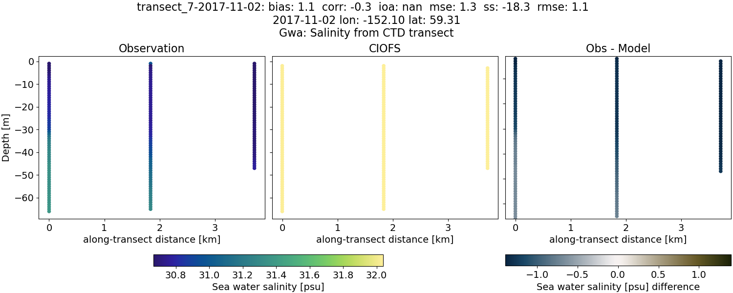 ../../../../_images/ctd_transects_gwa_transect_7-2017-11-02_salt.png