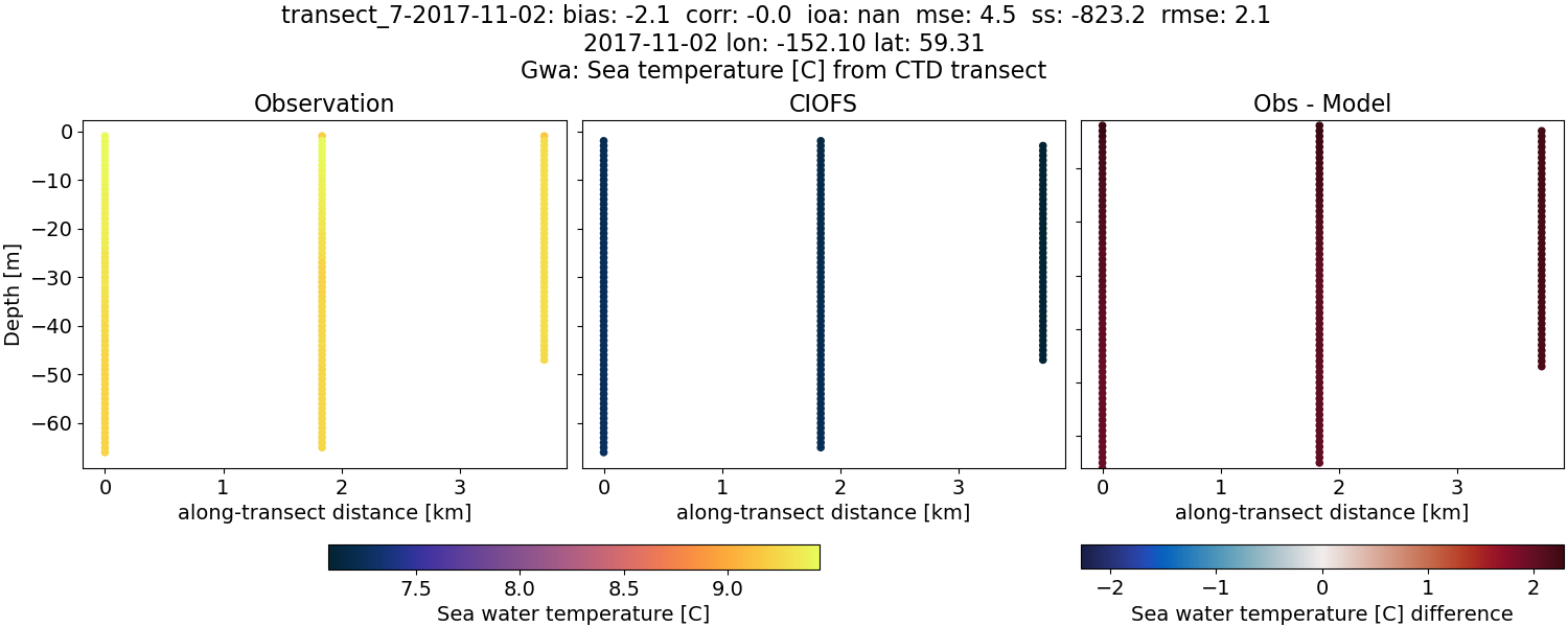 ../../../../_images/ctd_transects_gwa_transect_7-2017-11-02_temp.png