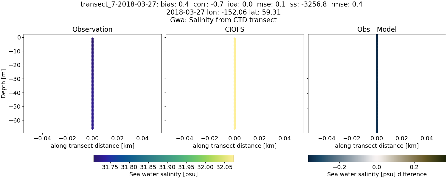 ../../../../_images/ctd_transects_gwa_transect_7-2018-03-27_salt.png