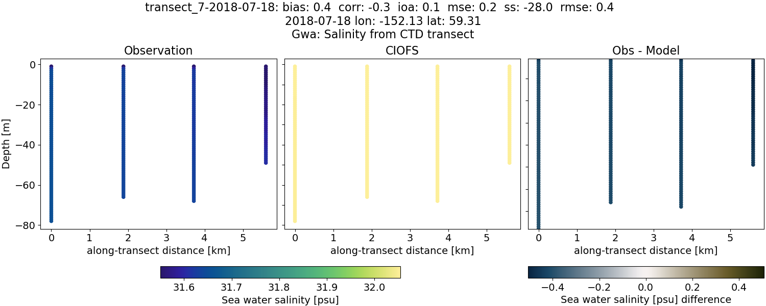 ../../../../_images/ctd_transects_gwa_transect_7-2018-07-18_salt.png