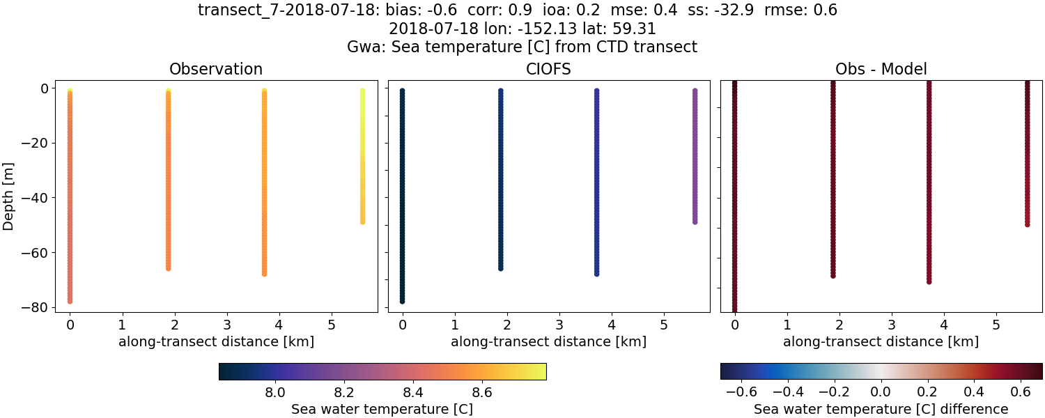 ../../../../_images/ctd_transects_gwa_transect_7-2018-07-18_temp.png