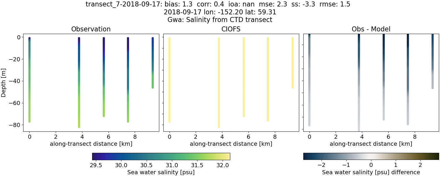 ../../../../_images/ctd_transects_gwa_transect_7-2018-09-17_salt.png