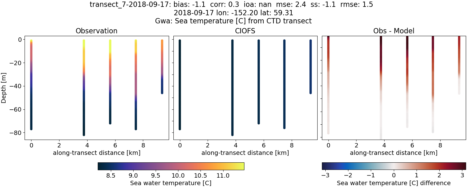 ../../../../_images/ctd_transects_gwa_transect_7-2018-09-17_temp.png