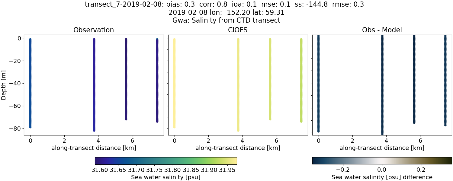 ../../../../_images/ctd_transects_gwa_transect_7-2019-02-08_salt.png