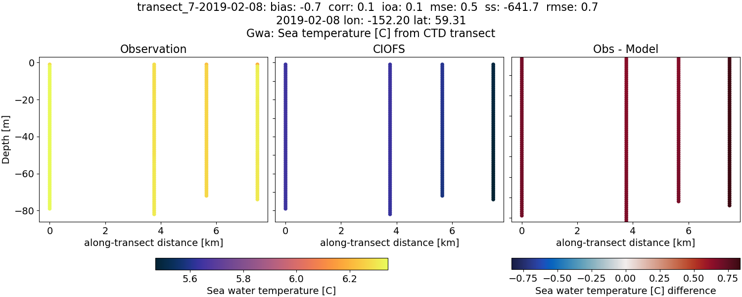 ../../../../_images/ctd_transects_gwa_transect_7-2019-02-08_temp.png