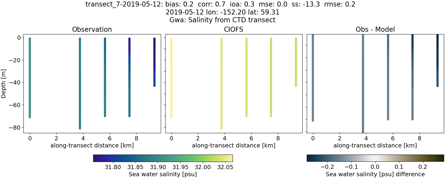 ../../../../_images/ctd_transects_gwa_transect_7-2019-05-12_salt.png