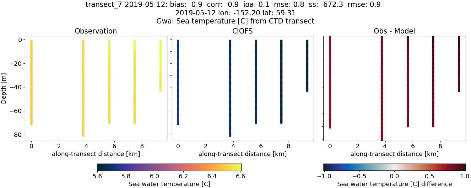 ../../../../_images/ctd_transects_gwa_transect_7-2019-05-12_temp.png