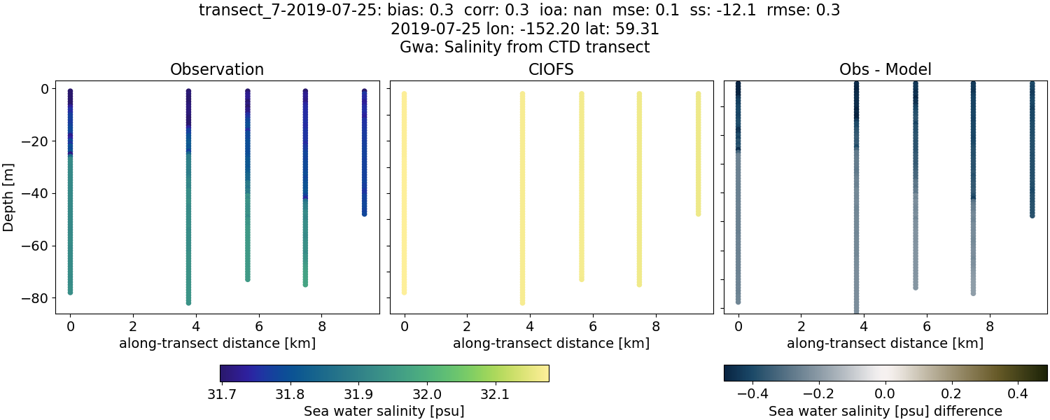 ../../../../_images/ctd_transects_gwa_transect_7-2019-07-25_salt.png