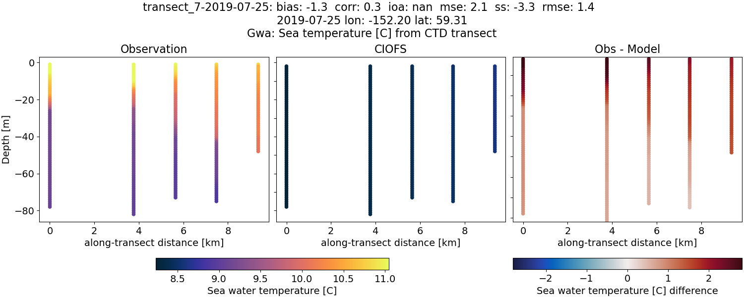 ../../../../_images/ctd_transects_gwa_transect_7-2019-07-25_temp.png