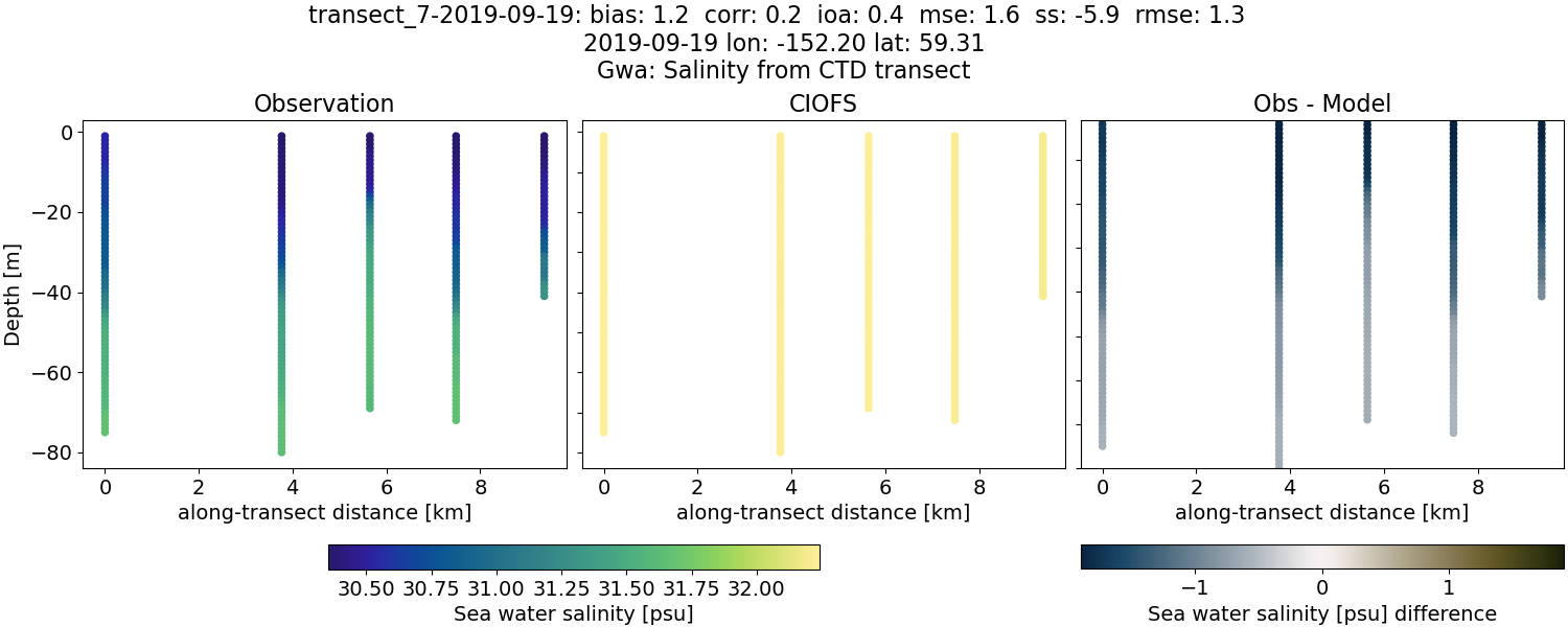 ../../../../_images/ctd_transects_gwa_transect_7-2019-09-19_salt.png