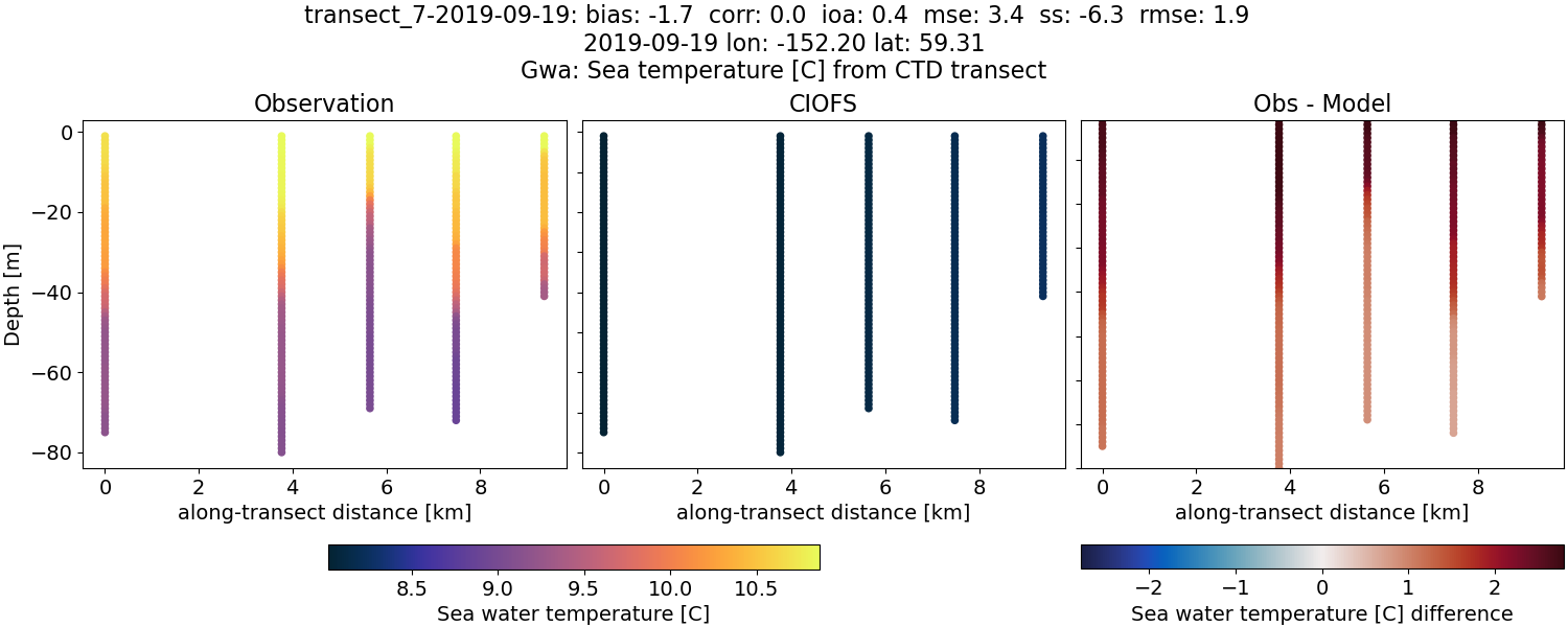 ../../../../_images/ctd_transects_gwa_transect_7-2019-09-19_temp.png