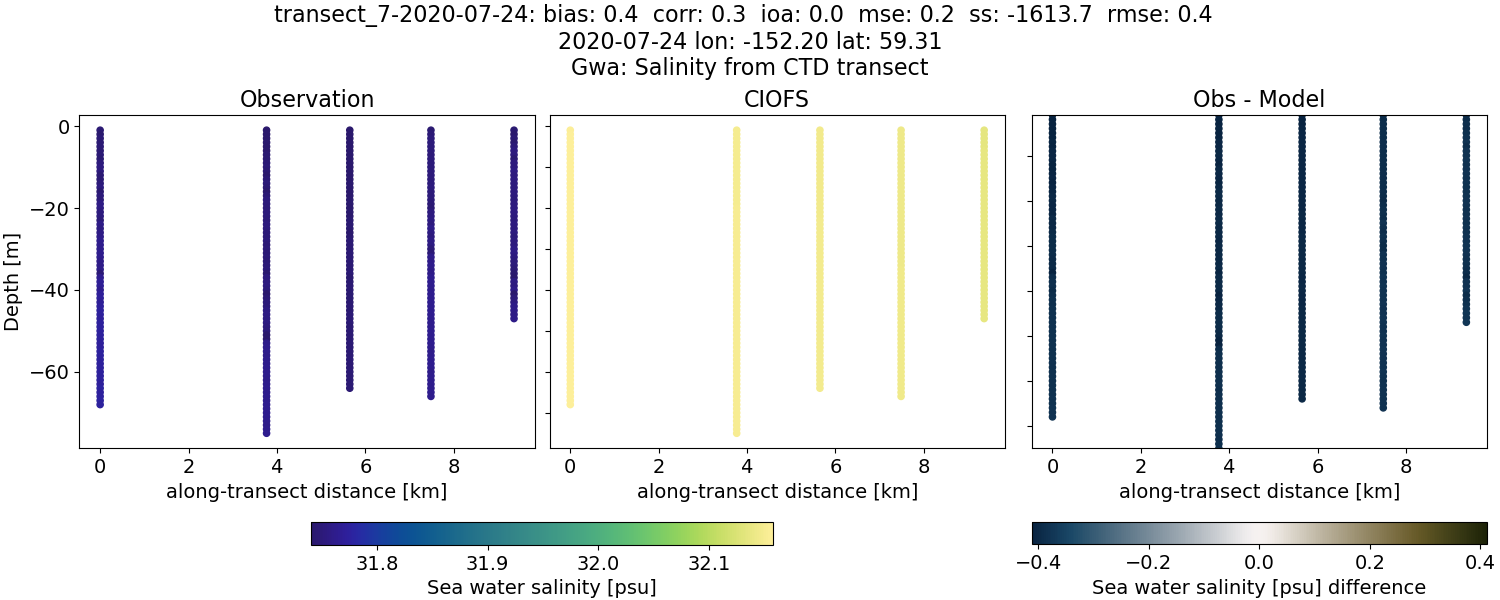 ../../../../_images/ctd_transects_gwa_transect_7-2020-07-24_salt.png