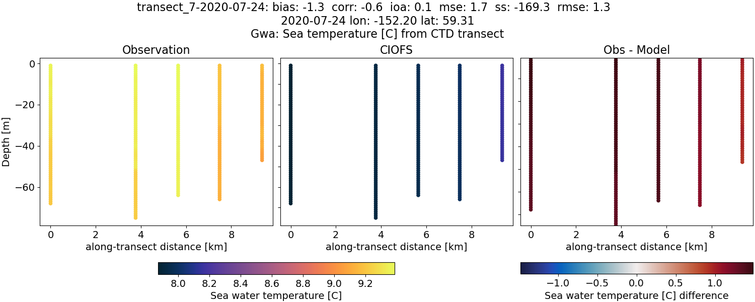 ../../../../_images/ctd_transects_gwa_transect_7-2020-07-24_temp.png