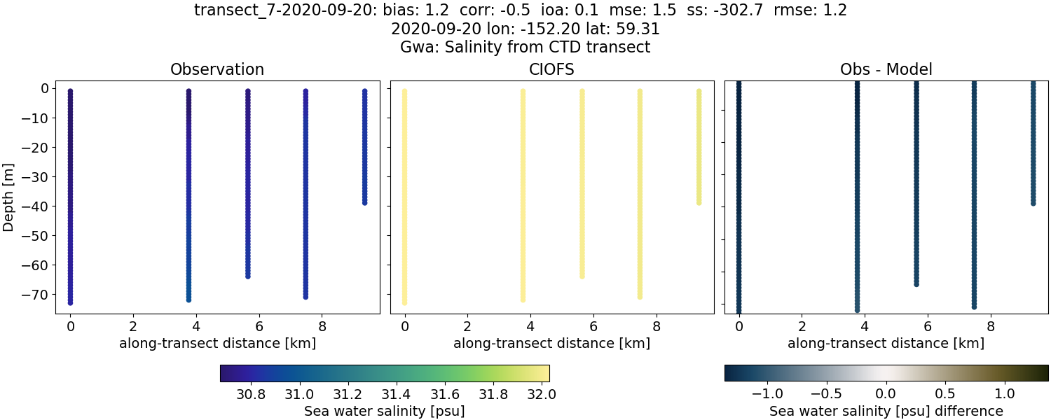 ../../../../_images/ctd_transects_gwa_transect_7-2020-09-20_salt.png