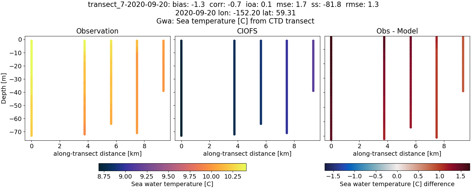 ../../../../_images/ctd_transects_gwa_transect_7-2020-09-20_temp.png