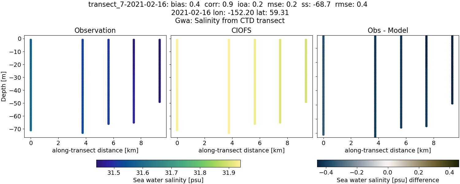 ../../../../_images/ctd_transects_gwa_transect_7-2021-02-16_salt.png