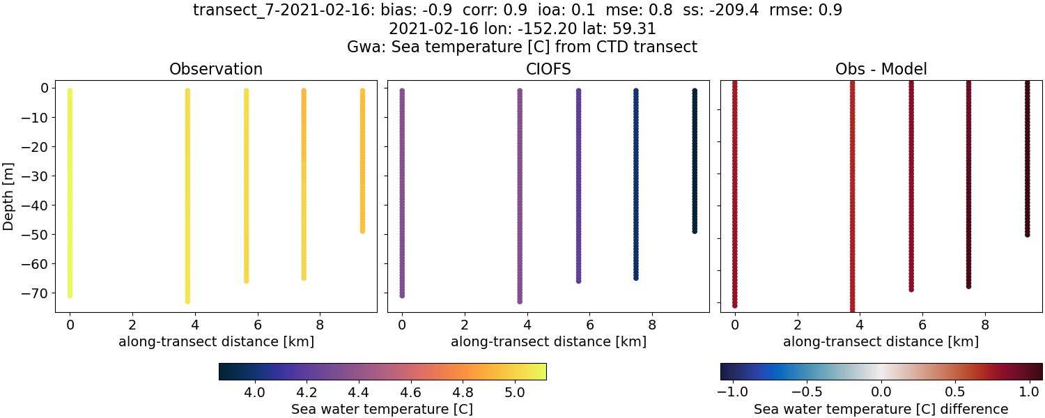 ../../../../_images/ctd_transects_gwa_transect_7-2021-02-16_temp.png