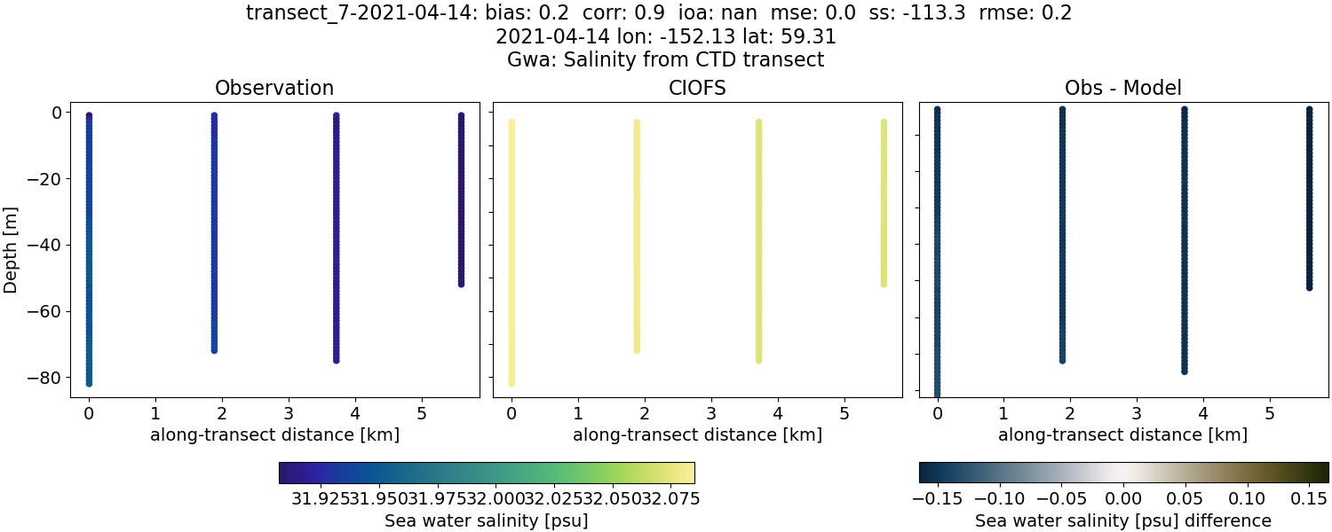 ../../../../_images/ctd_transects_gwa_transect_7-2021-04-14_salt.png