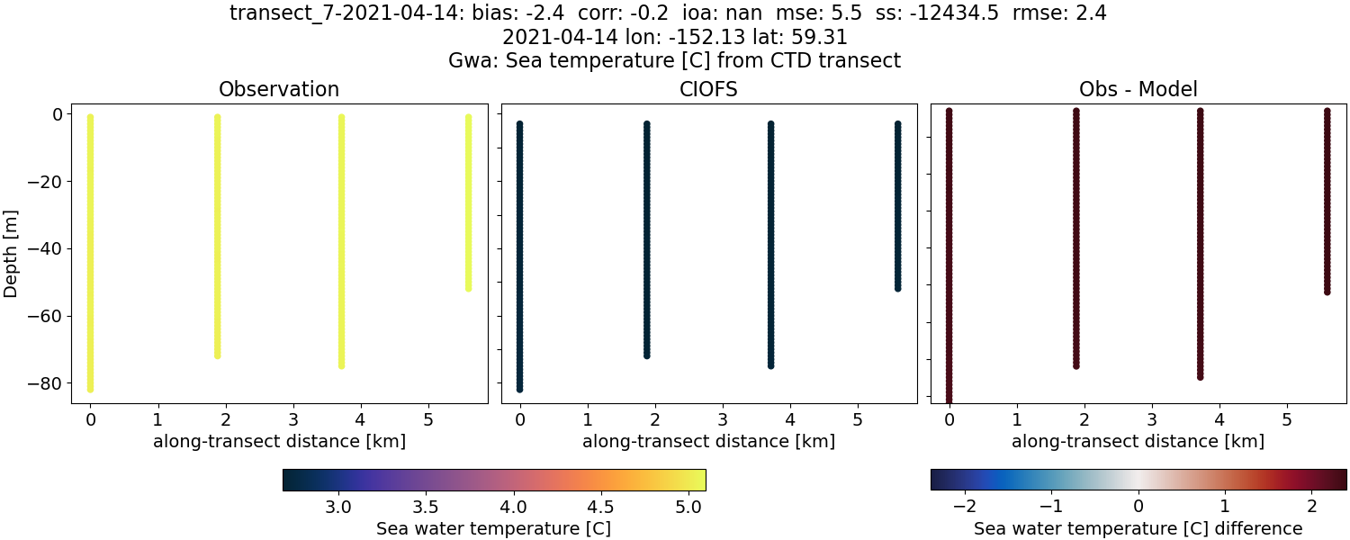 ../../../../_images/ctd_transects_gwa_transect_7-2021-04-14_temp.png