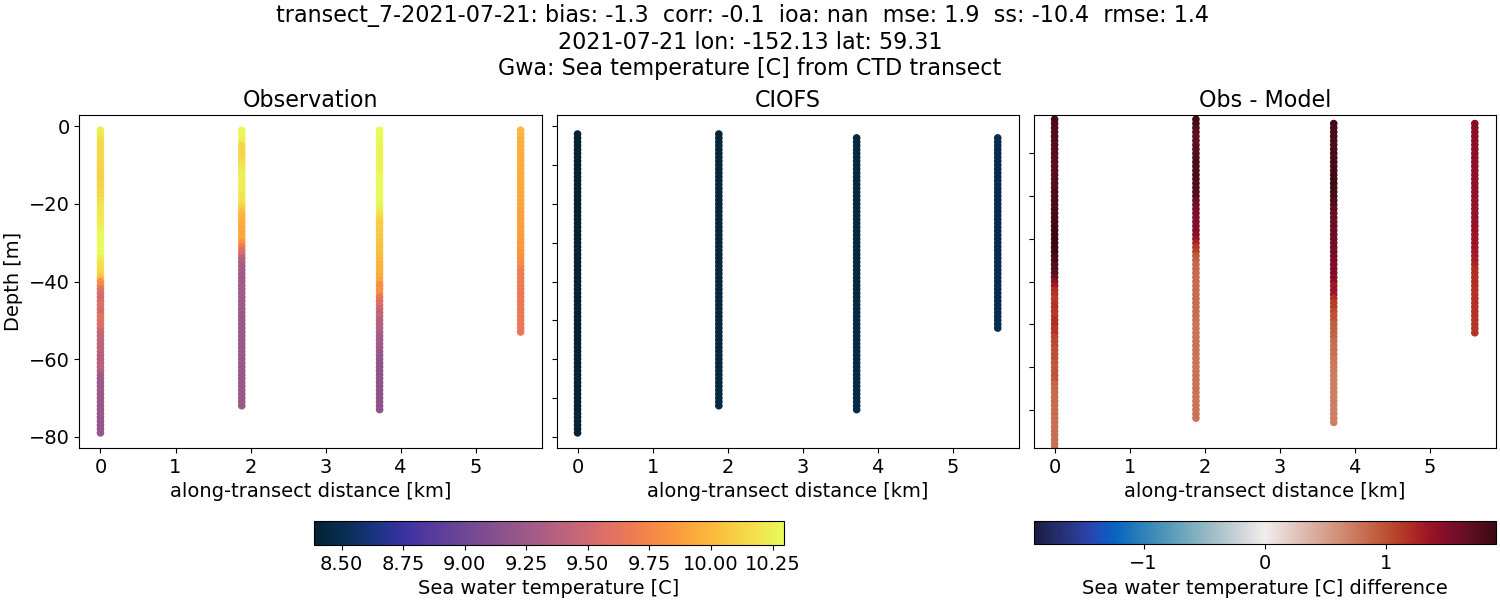 ../../../../_images/ctd_transects_gwa_transect_7-2021-07-21_temp.png