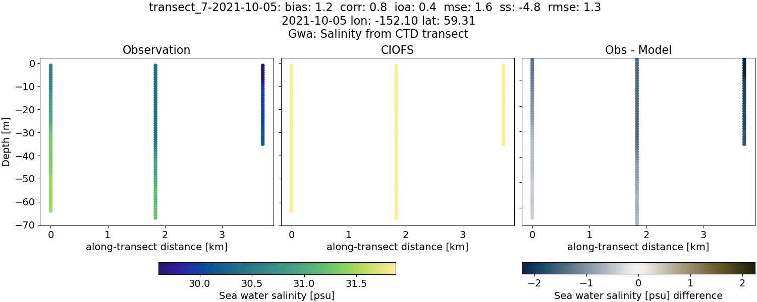 ../../../../_images/ctd_transects_gwa_transect_7-2021-10-05_salt.png