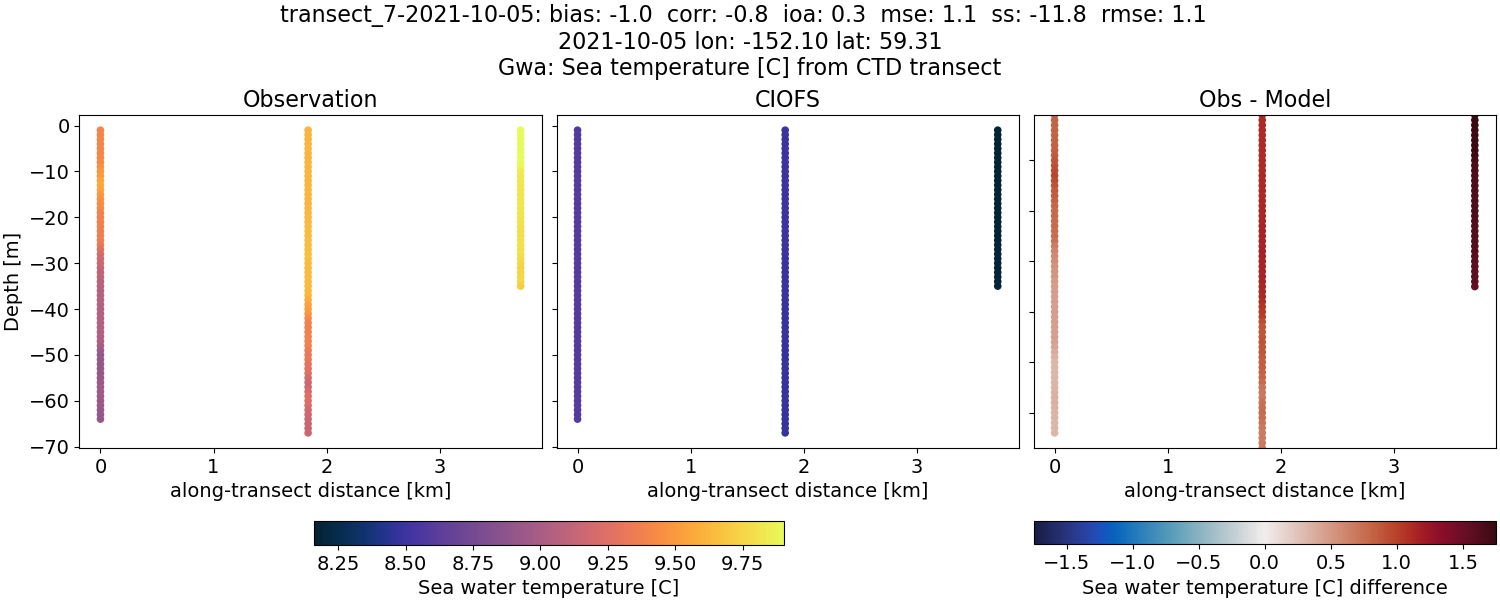 ../../../../_images/ctd_transects_gwa_transect_7-2021-10-05_temp.png