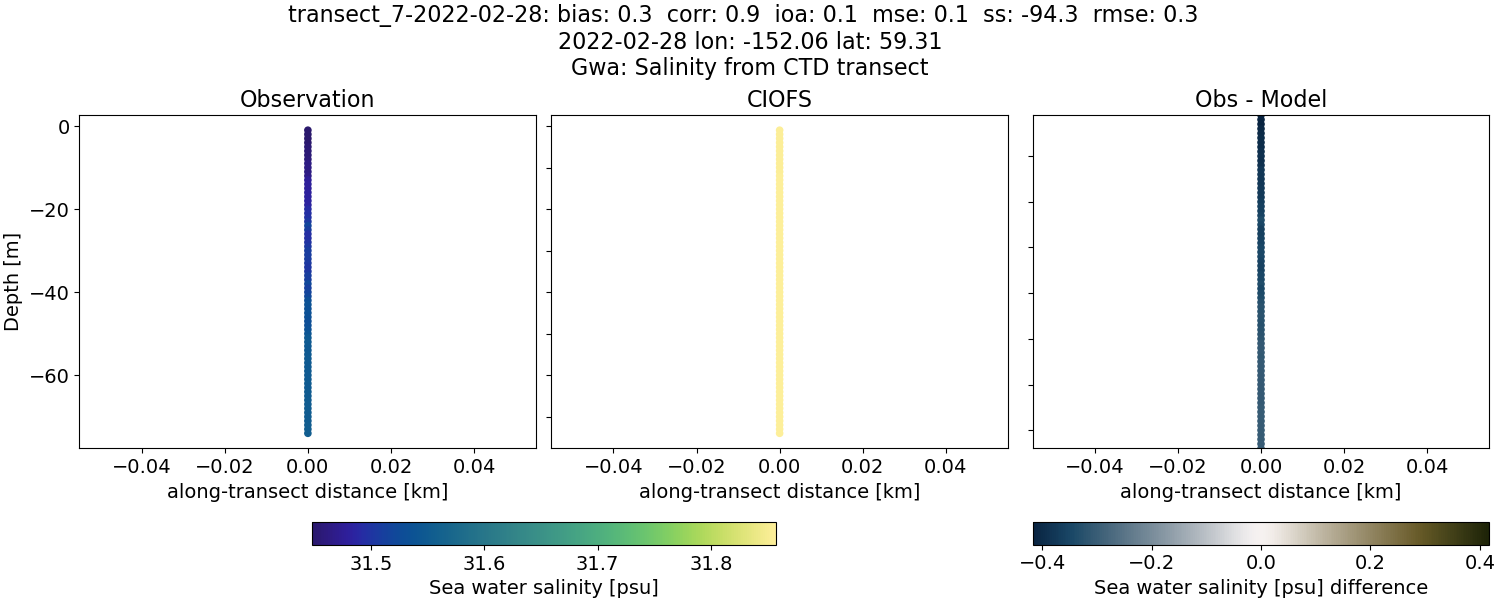 ../../../../_images/ctd_transects_gwa_transect_7-2022-02-28_salt.png