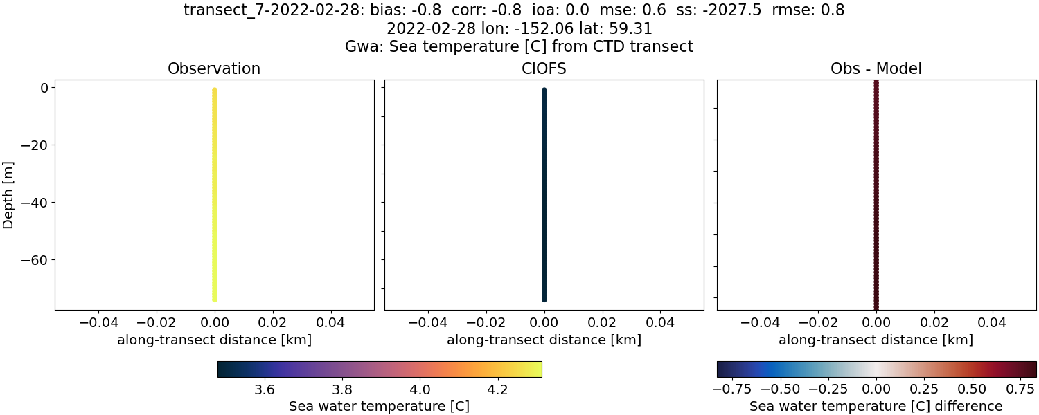 ../../../../_images/ctd_transects_gwa_transect_7-2022-02-28_temp.png