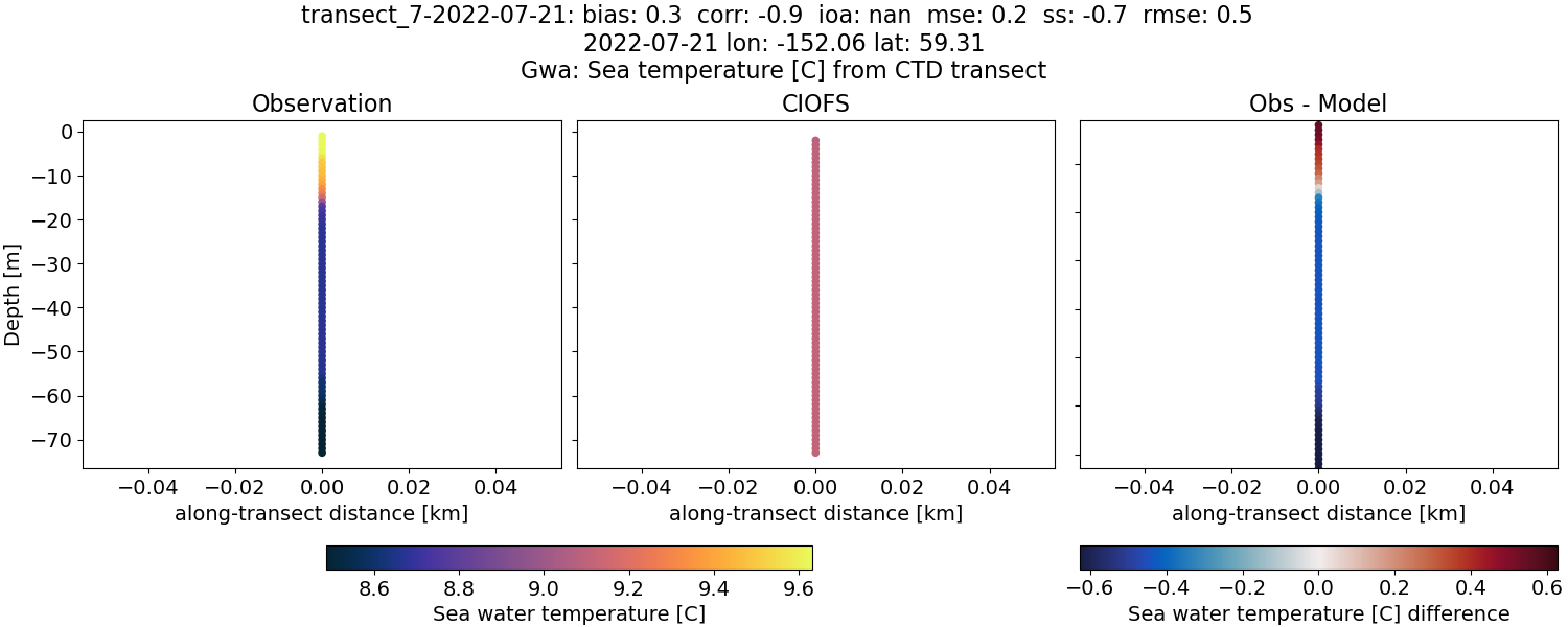 ../../../../_images/ctd_transects_gwa_transect_7-2022-07-21_temp.png