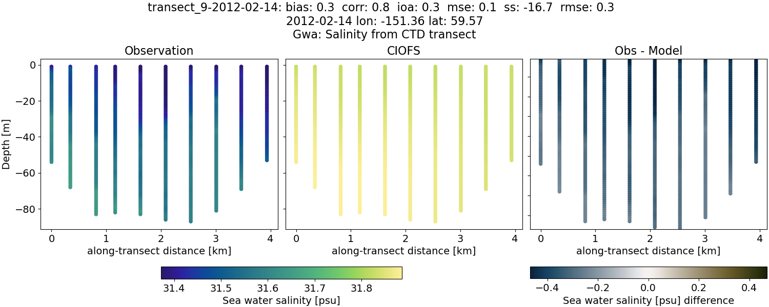 ../../../../_images/ctd_transects_gwa_transect_9-2012-02-14_salt.png